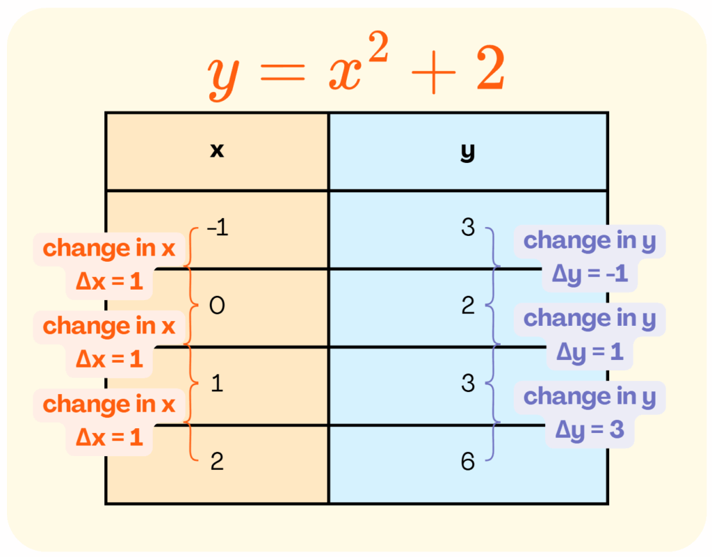 Tables of Nonlinear Function Example