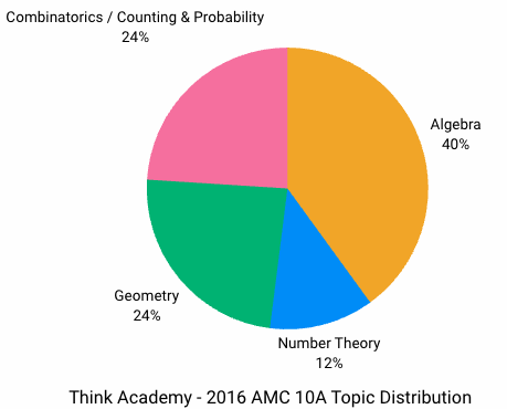 Think Academy - 2016 AMC 10A Topic Distribution