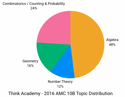 Think Academy - 2016 AMC 10B Topic Distribution