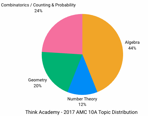 Think Academy - 2017 AMC 10A Topic Distribution