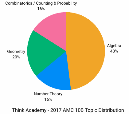 Think Academy - 2017 AMC 10B Topic Distribution