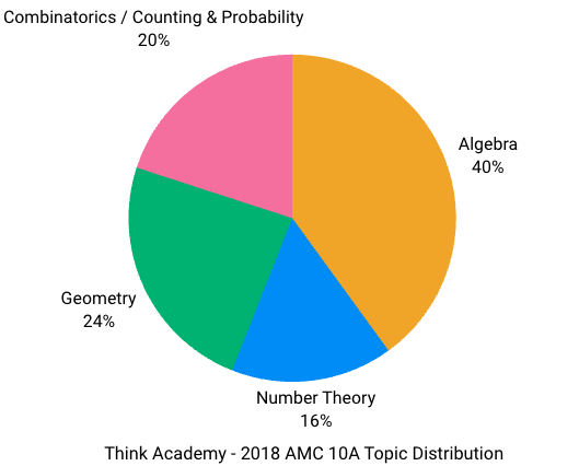 Think Academy - 2018 AMC 10A Topic Distribution