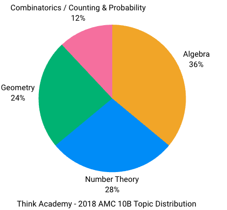 Think Academy - 2018 AMC 10B Topic Distribution
