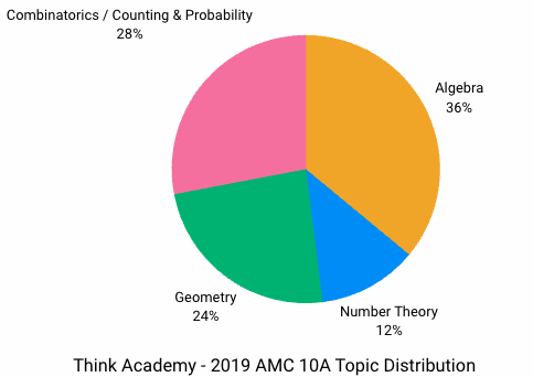 Think Academy - 2019 AMC 10A Topic Distribution