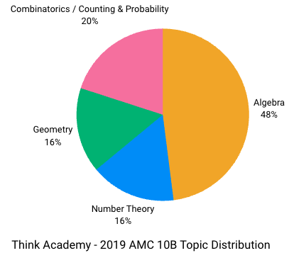 Think Academy - 2019 AMC 10B Topic Distribution