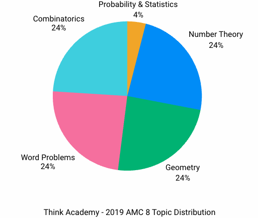 Think Academy - 2019 AMC 8 Topic Distribution