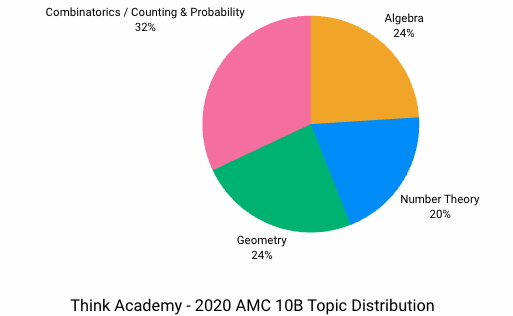 Think Academy - 2020 AMC 10B Topic Distribution