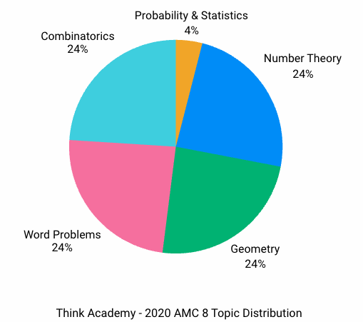 Think Academy - 2020 AMC 8 Topic Distribution