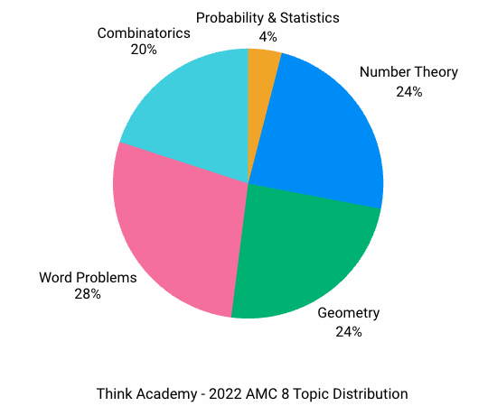 Think Academy - 2022 AMC 8 Topic Distribution