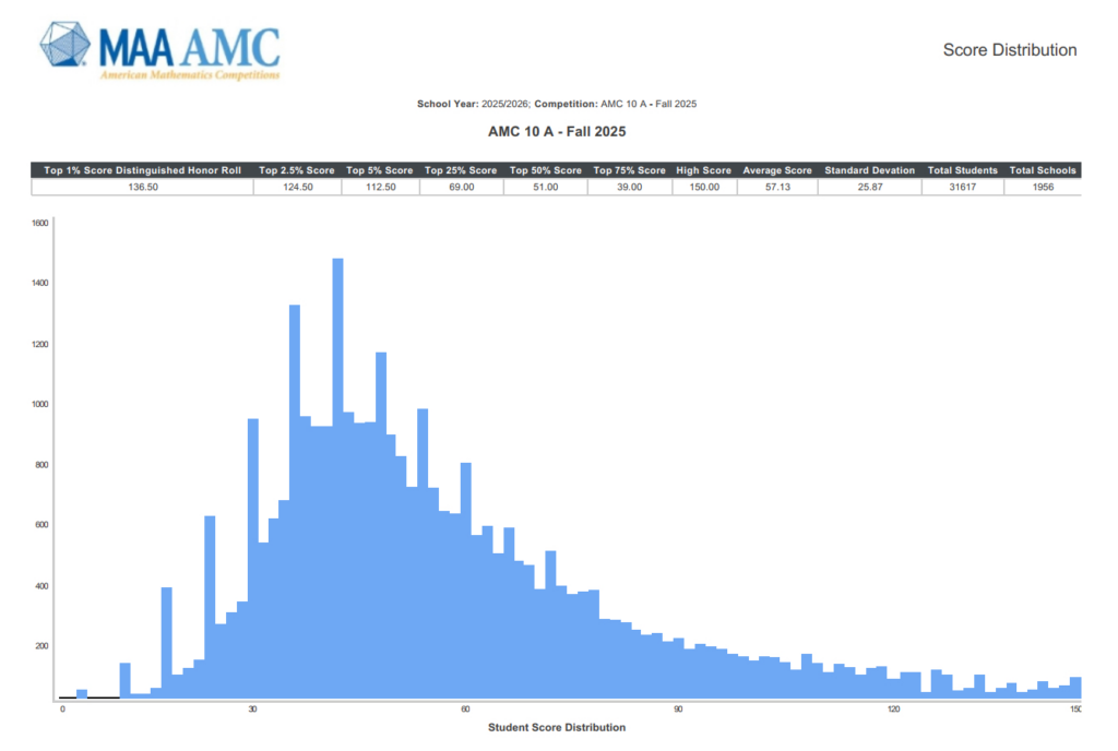 2025 AMC 10 A distribution