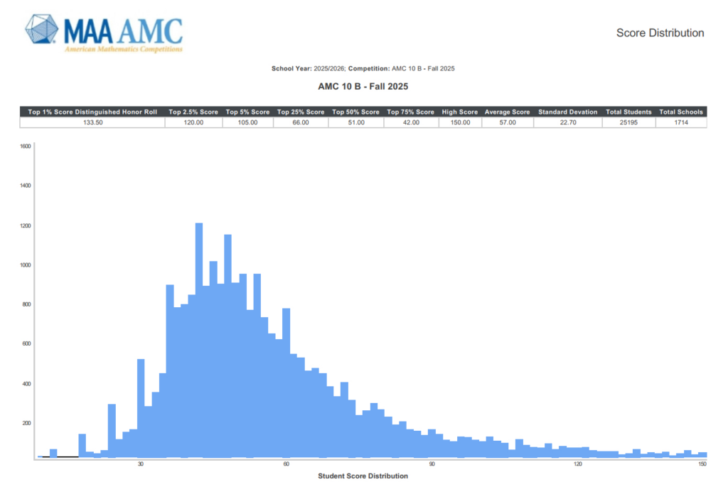 2025 AMC 10 B distribution
