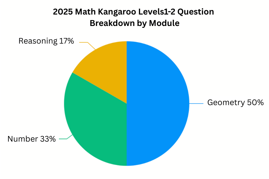 2025 Math Kangaroo Levels1-2 Question Breakdown by Module