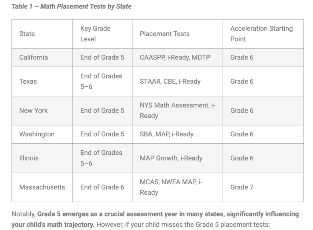 Acceleration - Math placement by state