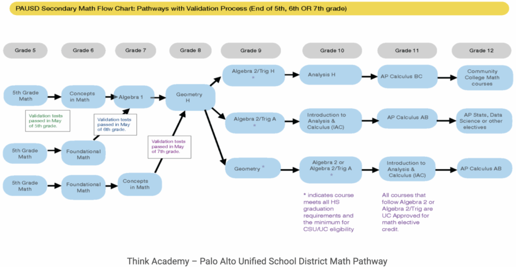 Acceleration - Palo Alto Unified School District Math pathway