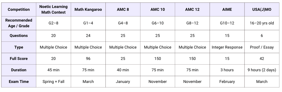 Noetic Math-Competition Comparison Table