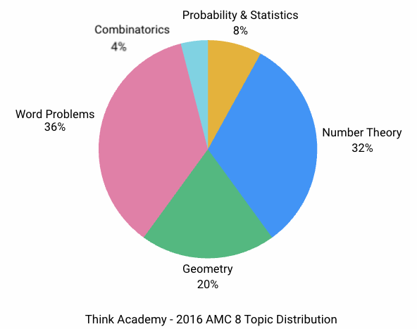 Think Academy - 2016 AMC 8 Topic Distribution