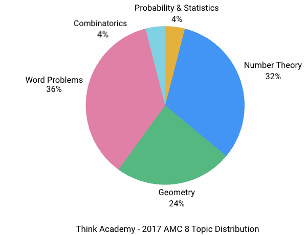 Think Academy - 2017 AMC 8 Topic Distribution