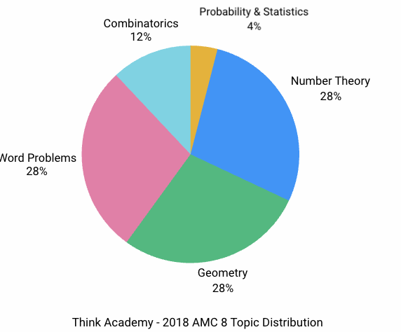 Think Academy - 2018 AMC 8 Topic Distribution