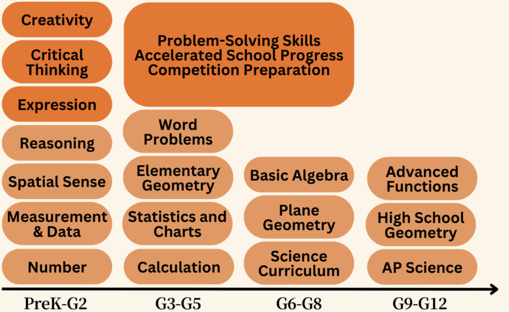 Think Academy - prek to G12 core ability