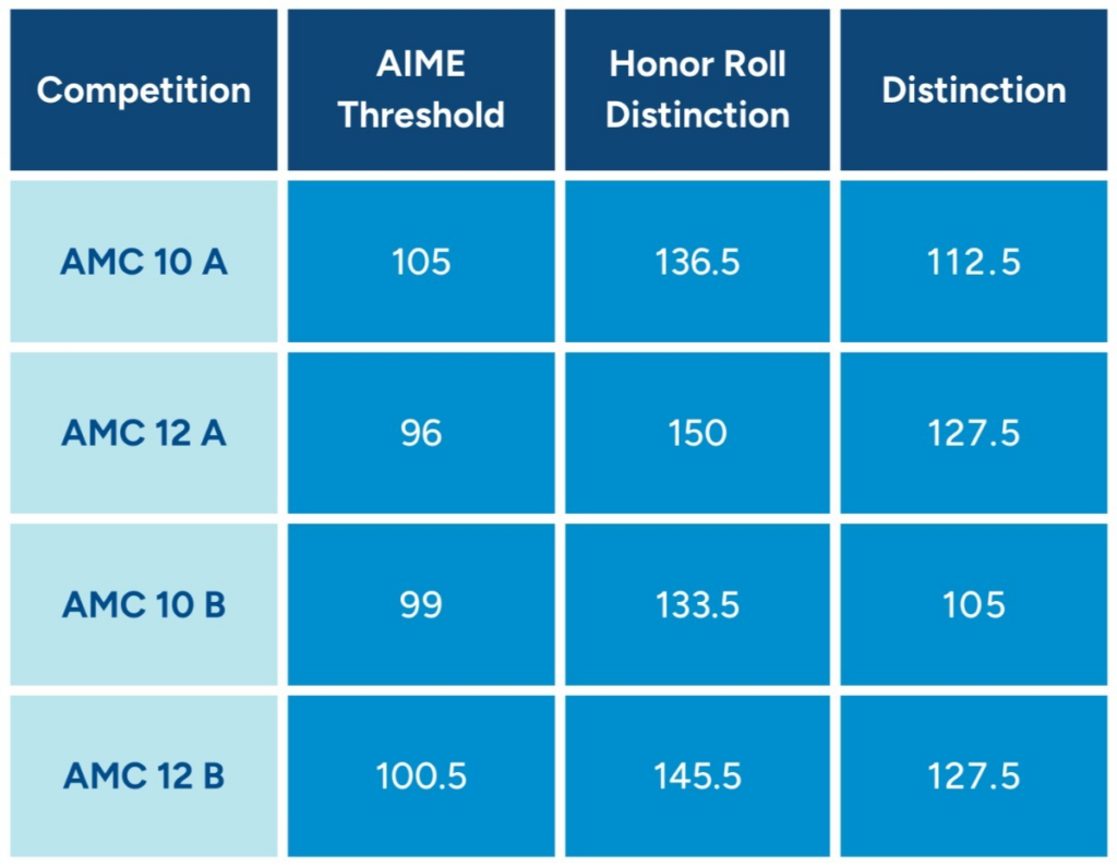 2025 AMC 10 & AMC 12 Cutoff Scores - AIME, HR and DHR cutoffs