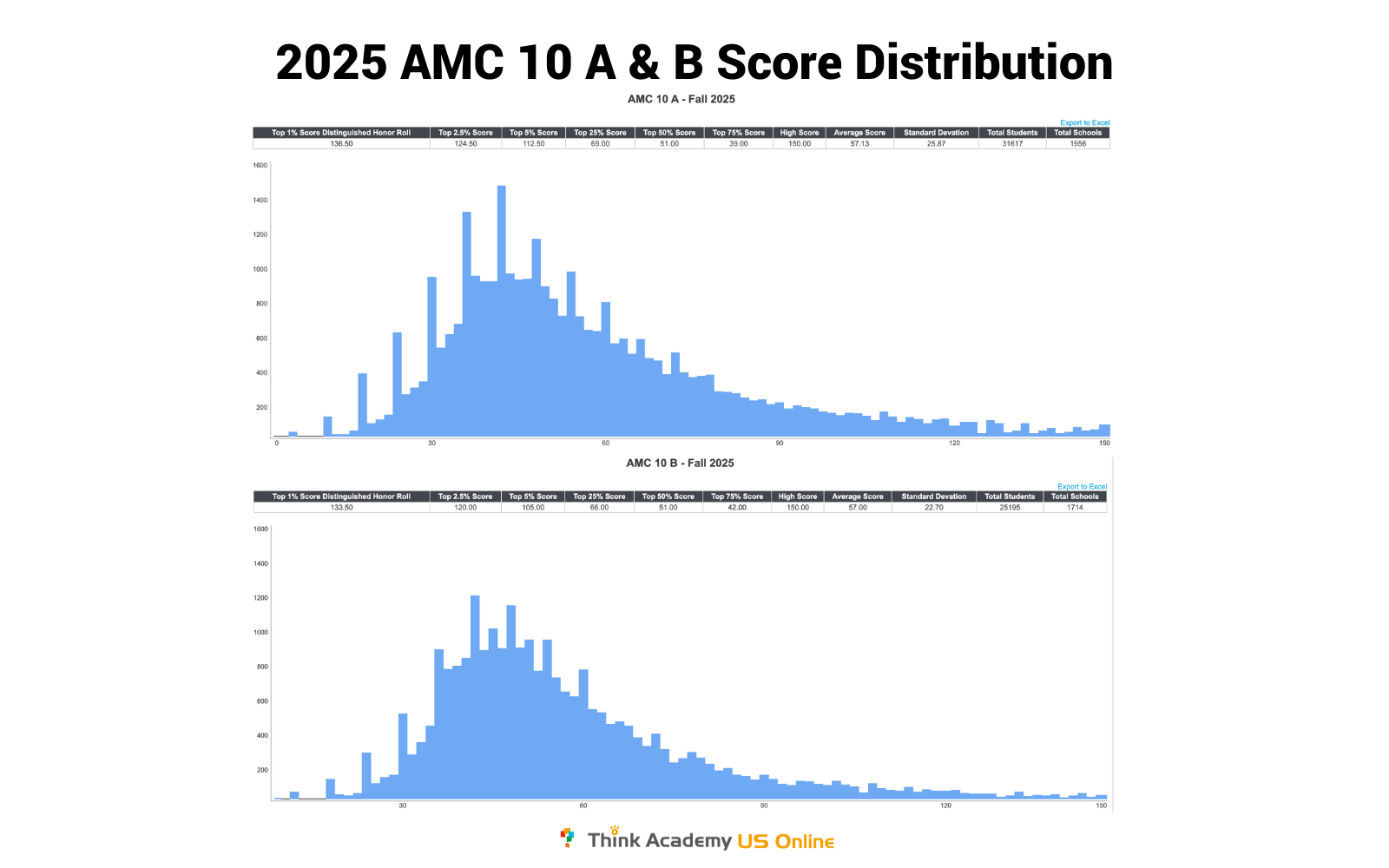 Think Academy - 2025 AMC 10 A & B Score Distribution 4
