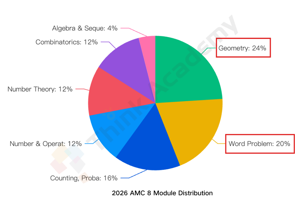 2026 AMC 8 Module Distribution