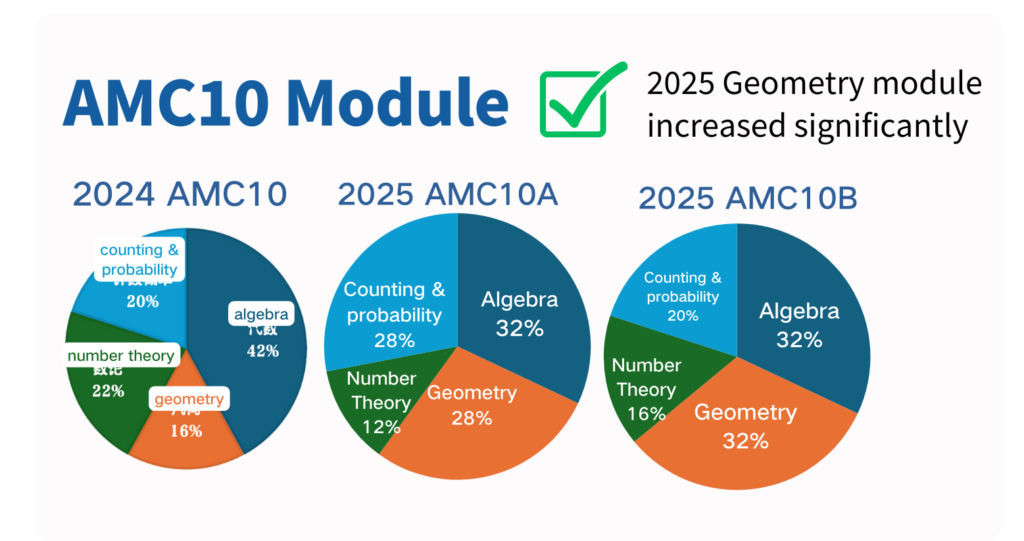 AMC10 geometry module