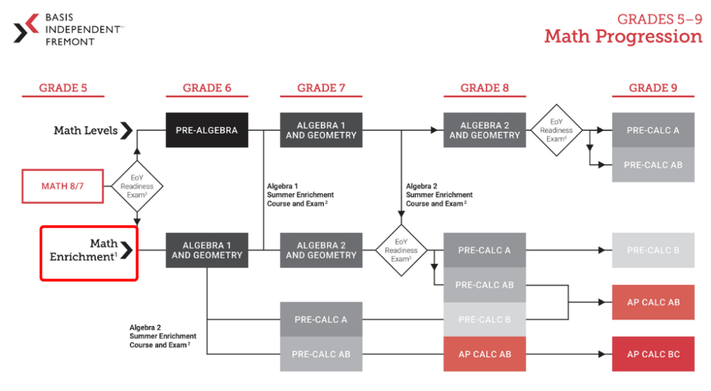 Basis Independent School Math Progression Grade 5-8
