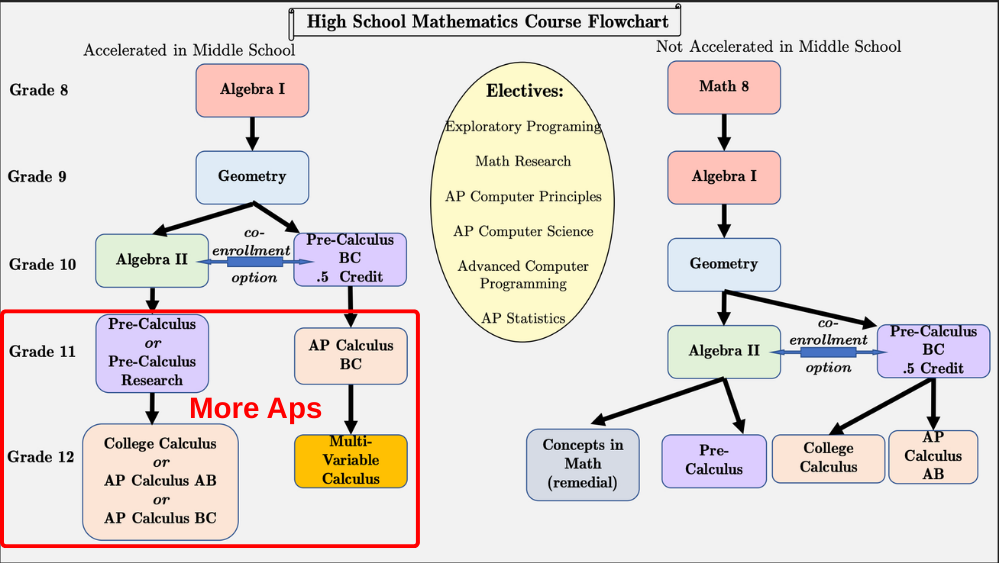 Jericho Union Free School District Mathematics Flow Chart