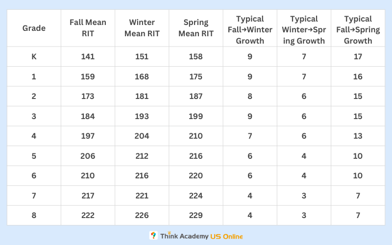 Think Academy - 2025 MAP Math Norms of Achievement & Growth Grades K-8