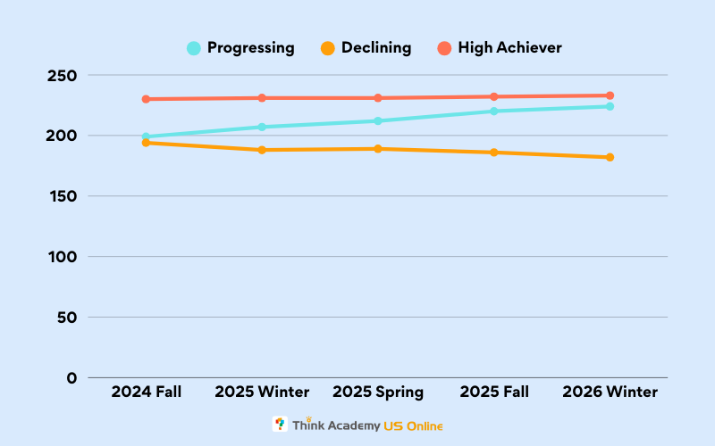 Think Academy - 3 examples of MAP Growth Performance
