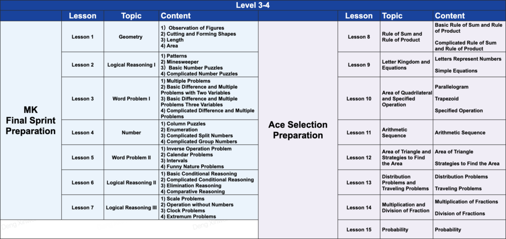 Think Academy Math Kangaroo prep class syllabus lv3-4