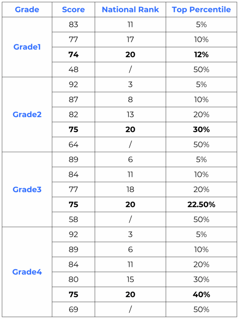 Think Academy – 2025 Math Kangaroo Results Score for Grades 1–4