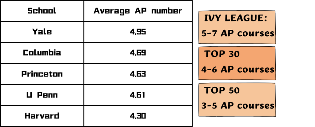 Top 50 college AP average number
