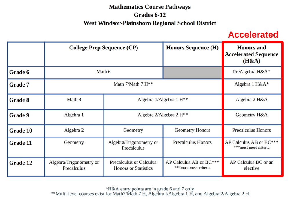 West Windsor-Plainsboro Regional School District Mathematics Course Pathways