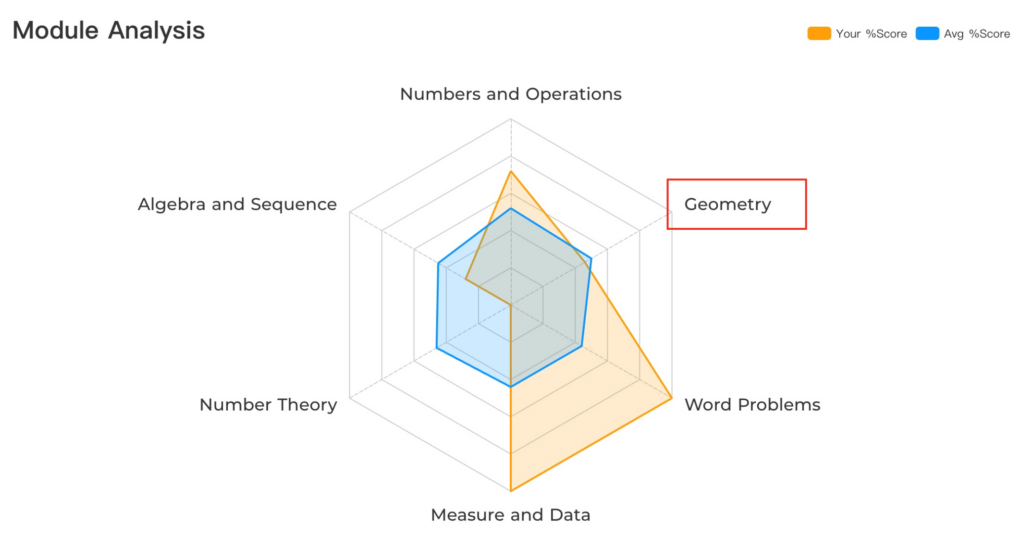 evaluation geometry module result