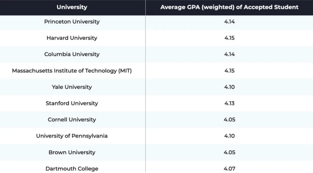 university average GPA