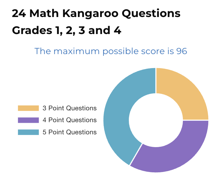 Math KangarooLv1-4 Scoring