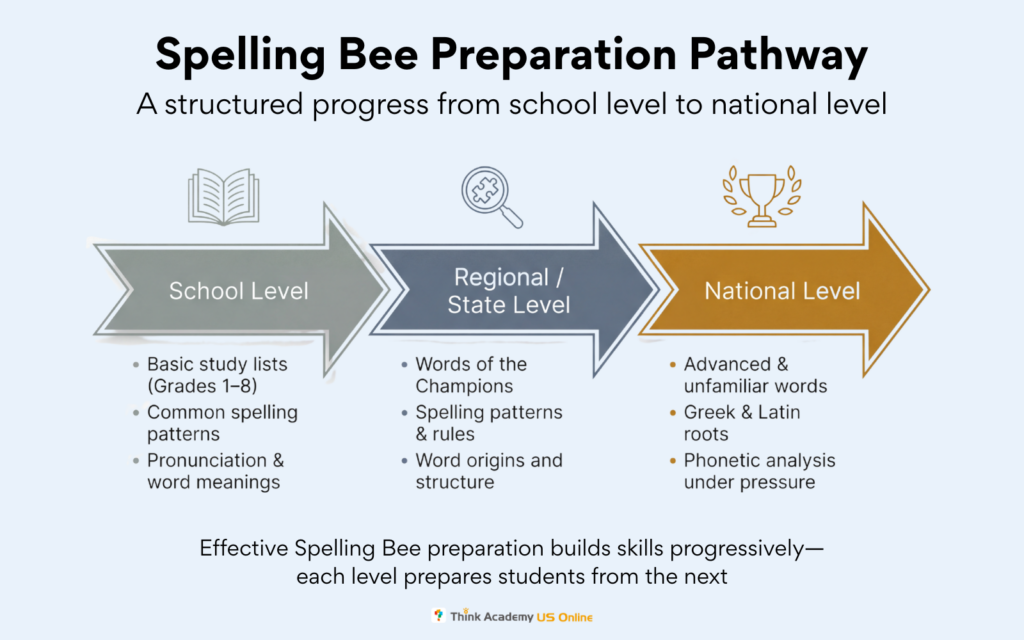 Think Academy - Spelling Bee Preparation Pathway for Kids