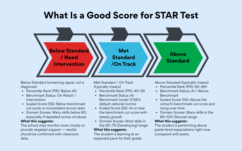 Think Academy - What is a good score for STAR testing